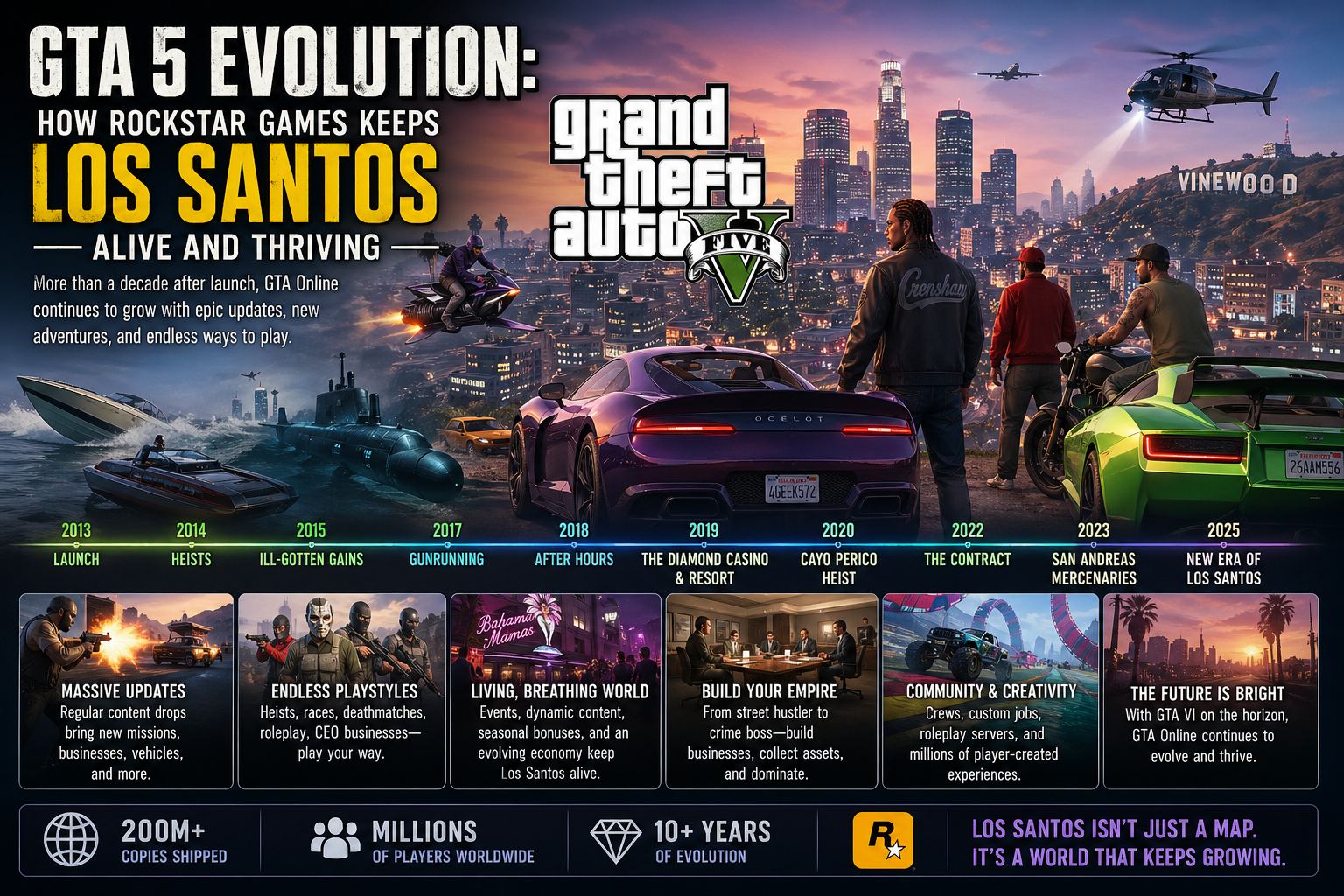 GTA 5 Evolution: How Rockstar Games Keeps Los Santos Alive and Thriving