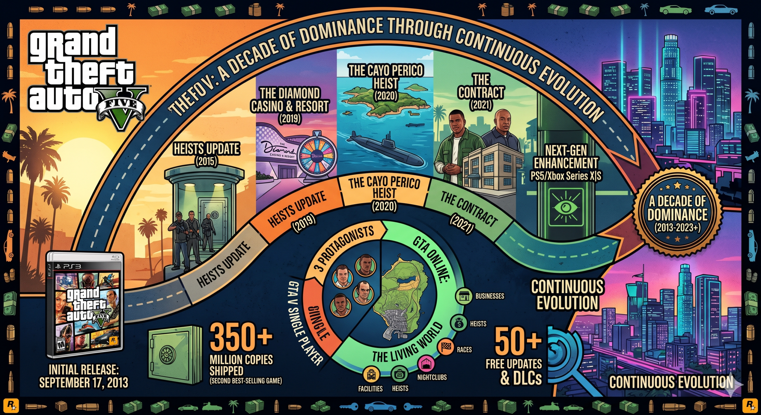 Grand Theft Auto V: A Decade of Dominance Through Continuous Evolution